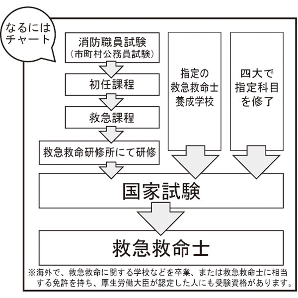 救急救命士補足画像